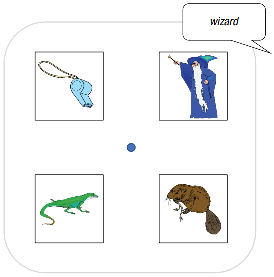 an example of the visual world paradigm with the target wizard, the cohort whistle, the rhyme lizard, and the unrleated beaver