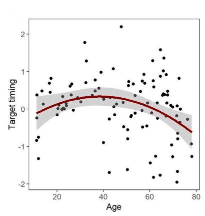 the colby curve showing the change in target recognition timing that occurs over the course of the lifespan